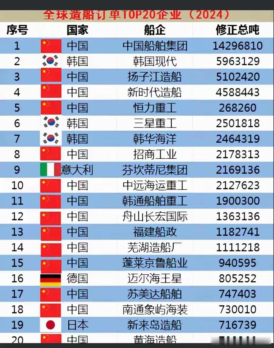 全球造船订单TOP20企业​​​