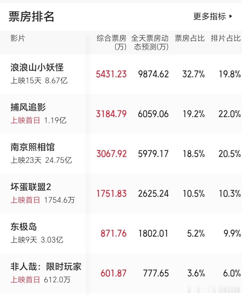浪浪山一到周六日就狂飙​​​