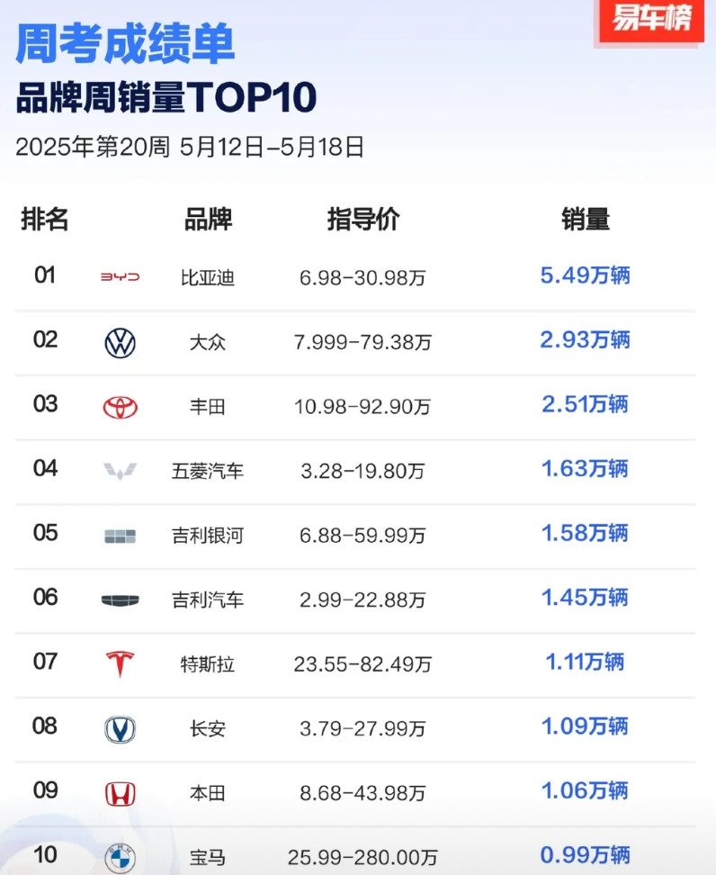 25年20周汽车品牌销量榜。比亚迪等于丰田+大众，马马虎虎。以前都是远大于的