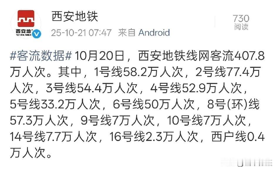 昨日10月20日星期一，西安地铁客流量407.8万人次。其中2号线客流量超70