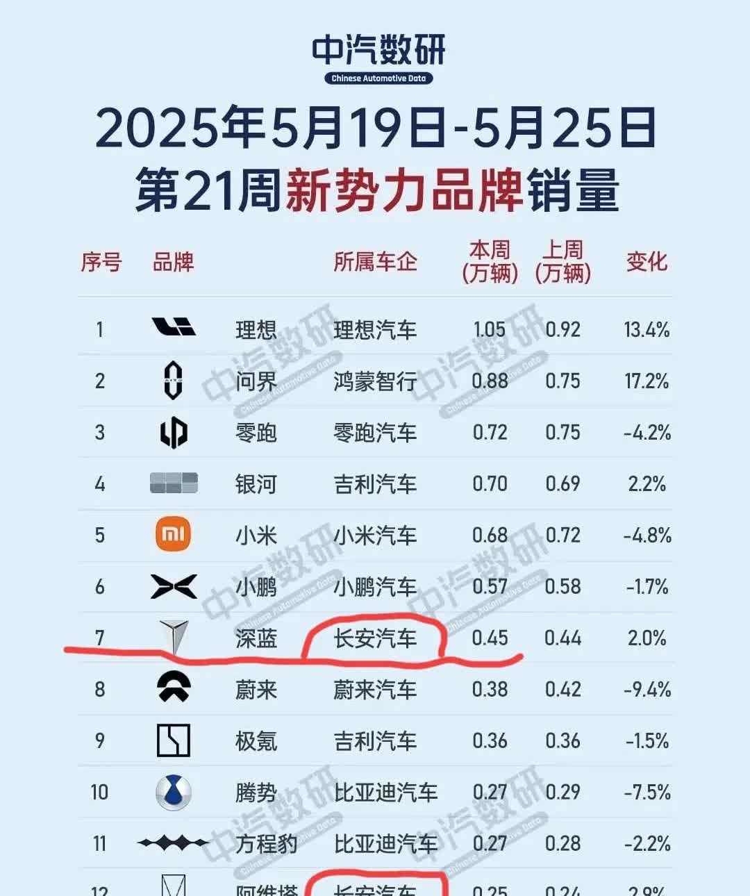 上周新势力品牌销量第21周(5.19-5.25)，不出意料理想汽车再次第一，