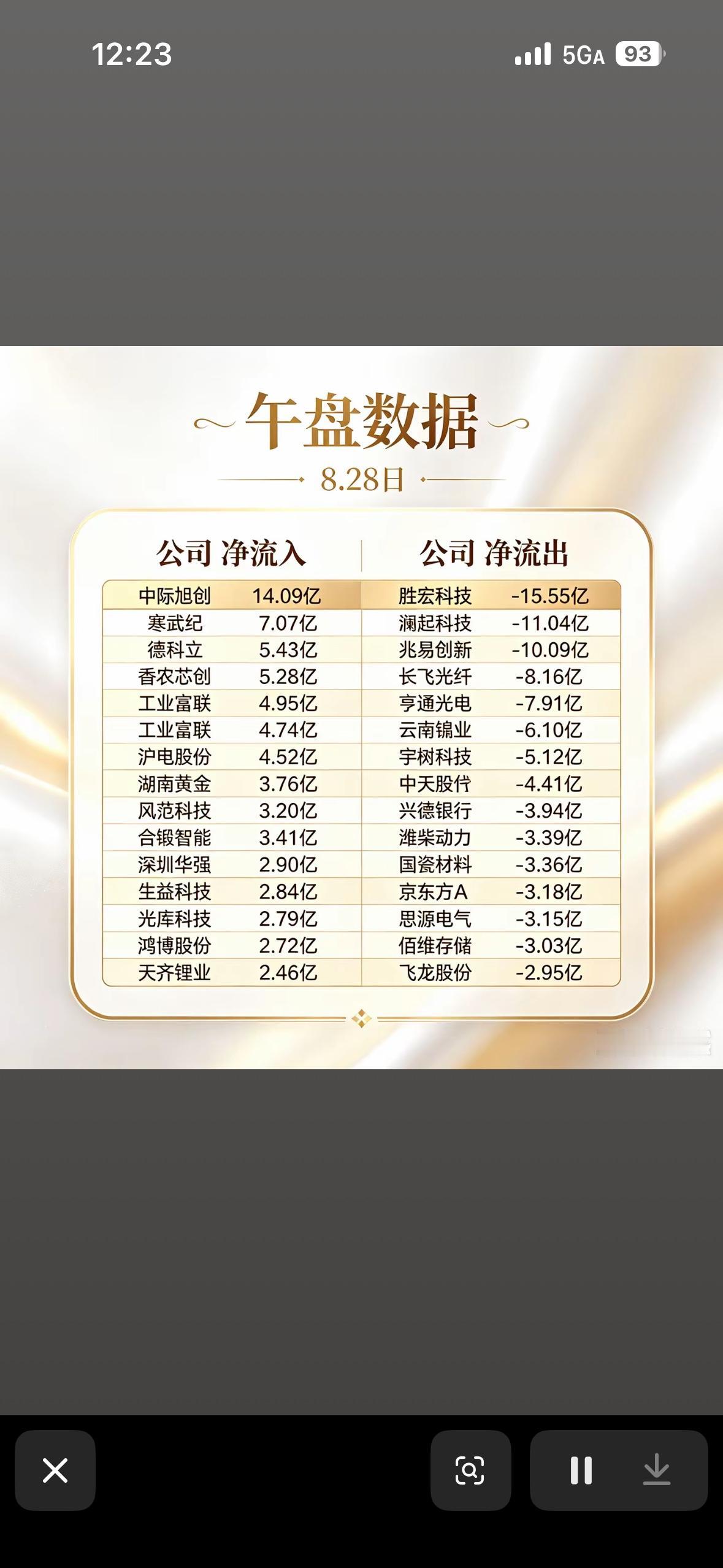 8月28日股市数据，公司净流入流出对比。8月28日股市那叫一个风云变幻。市场