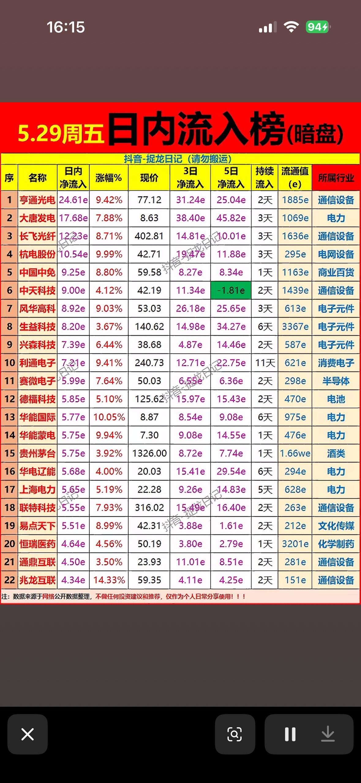 揭秘5.29周五暗盘流入榜，科技股领涨，快来一探究竟！📈💰5月29日周五