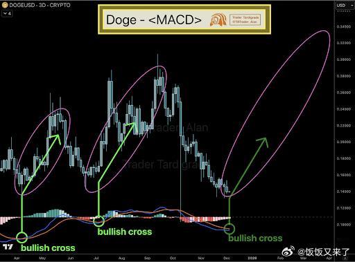 狗狗币最近稳住了！0.13-0.14美元区间震荡，但MACD指标显示空头动