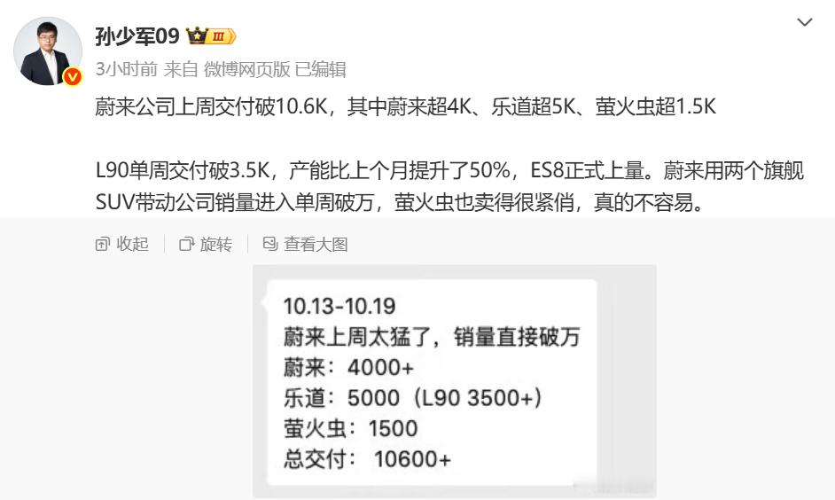 蔚来周交付已经破万了。​​​半年前是单月交付破万，现在已经把这个时间缩到到一周了