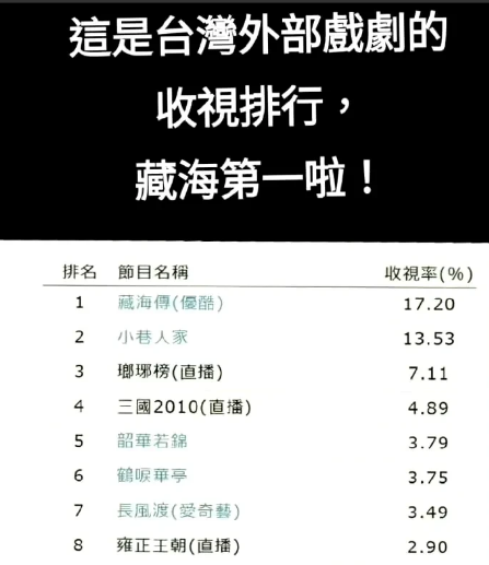 肖战《藏海传》台湾有史以来国剧收视率top1。泰国收视热度top1。海外评