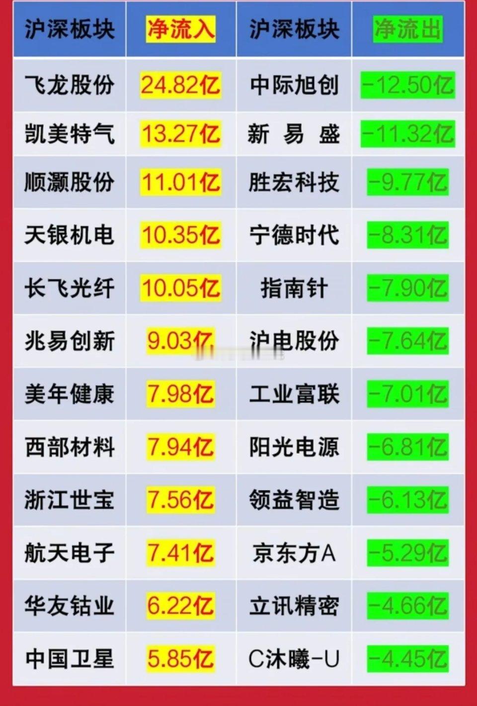 12.18周四人气热榜及大资金动向！大资金抢筹：1.液冷服务器2.光刻胶光刻
