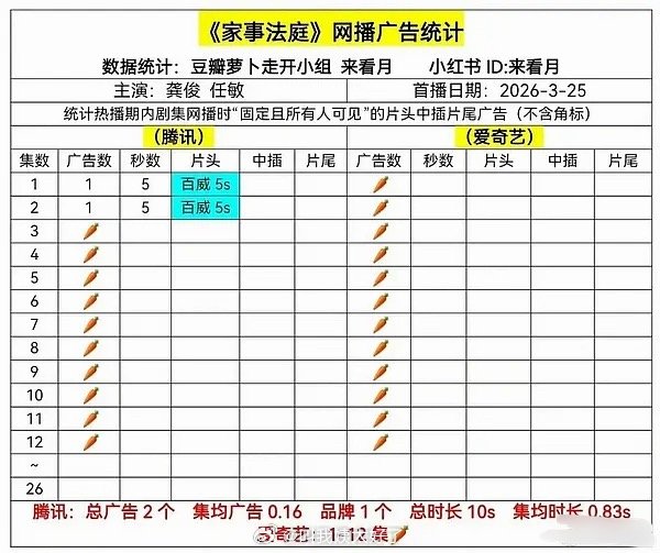 2026年流量史上网播最惨招商诞生了，这剧真是血扑啊，不知道怎么好意思吹的。。。