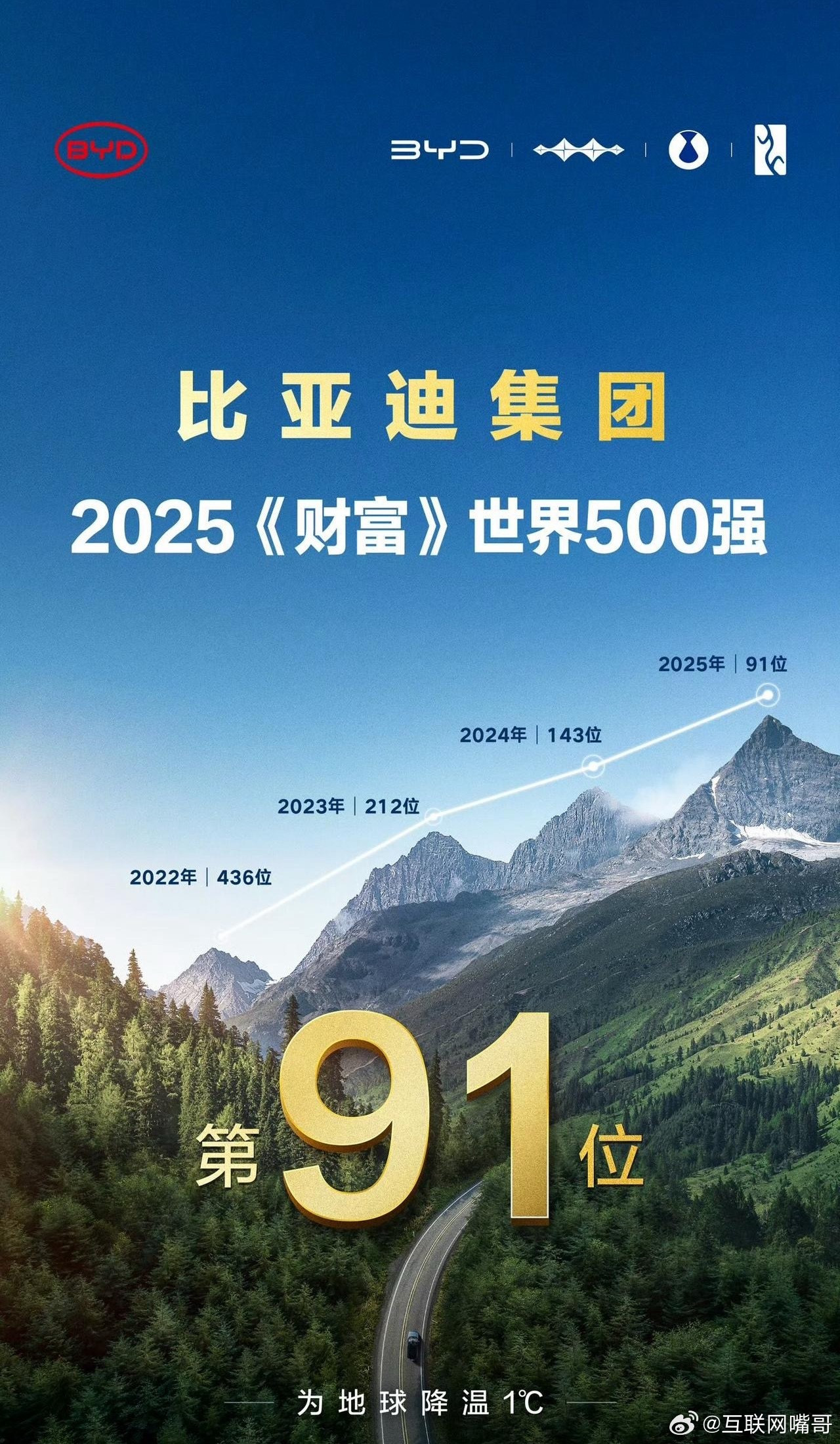 比亚迪：我们来到了五百强第91位！今天有点意思，早些时候小米发布了，他们的排