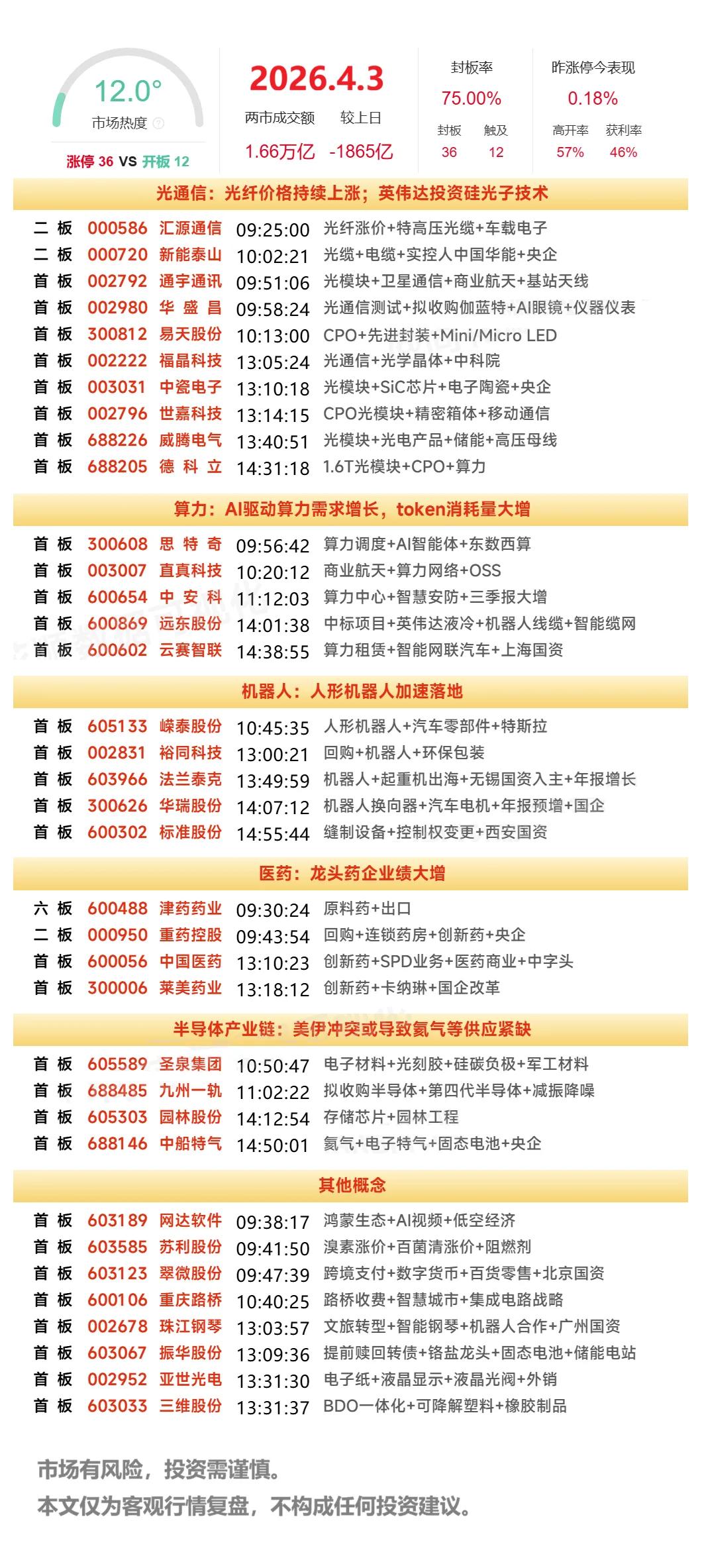 4月5日复盘：津药药业、云赛智联、通宇通讯、重药控股、中油资本隔日走势的一些看法
