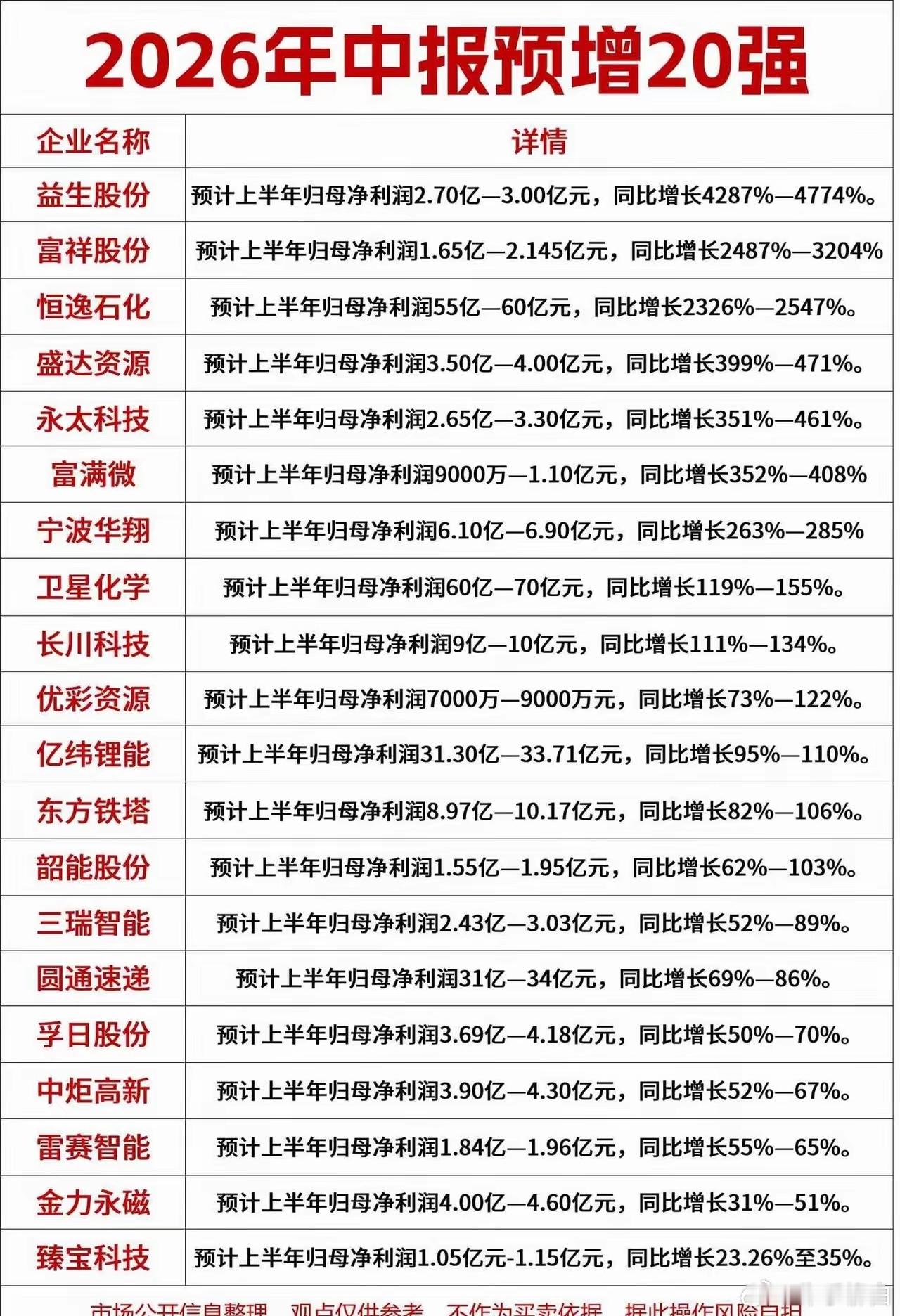 2026年中报预增20强。进入中报季，业绩兑现或将驱动新一轮景气行情