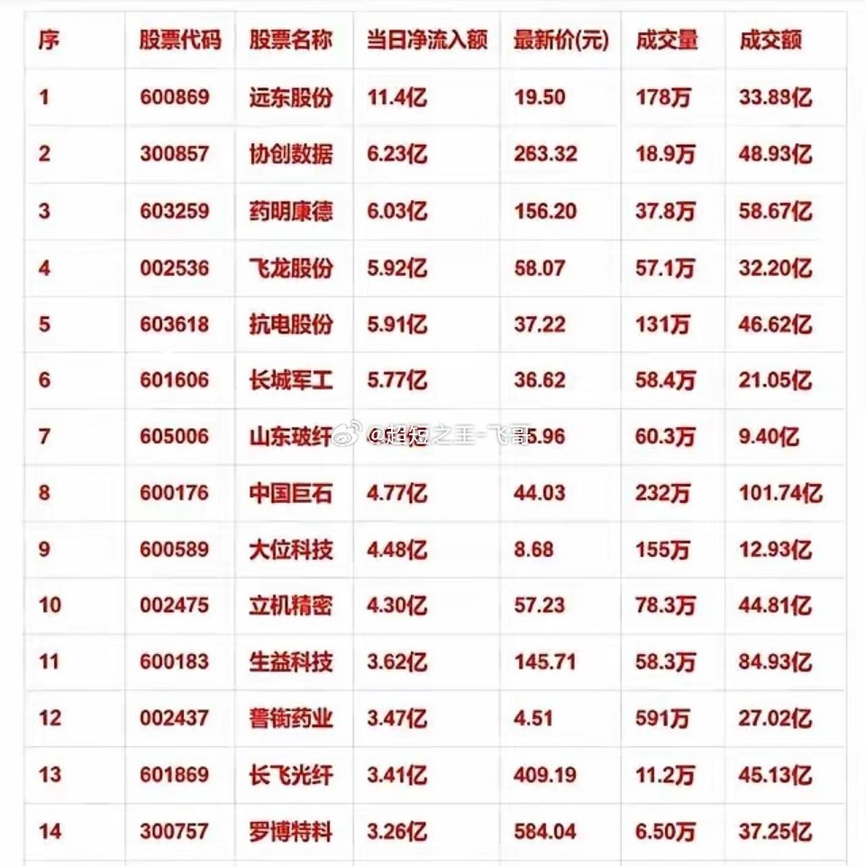收盘前资金突袭！一份尾盘主力净流入完整名单临近收盘最后四十分钟，市场资金出现明显