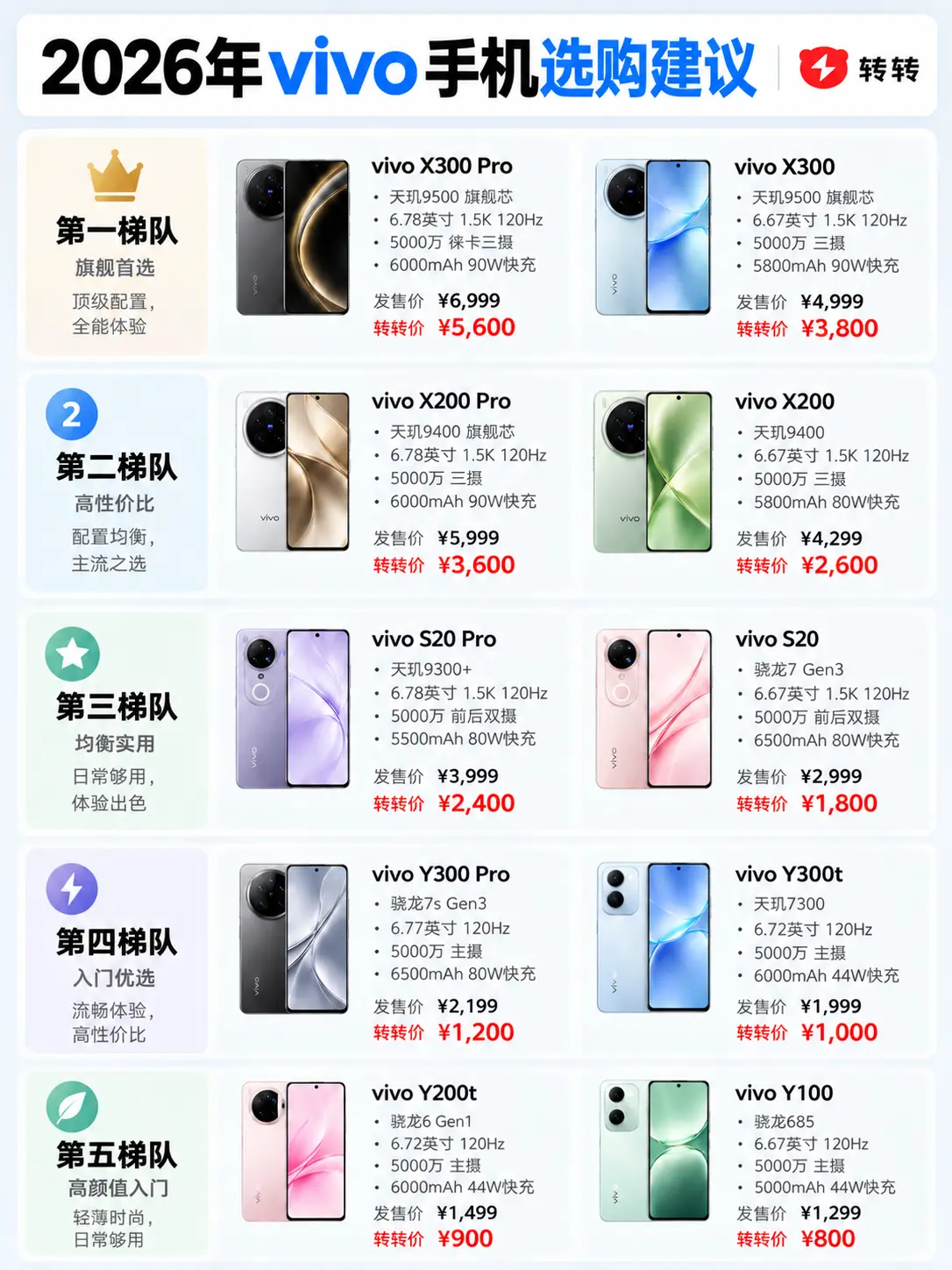 2026 vivo手机怎么选？vivo 这几档其实很好选。想一步到位...