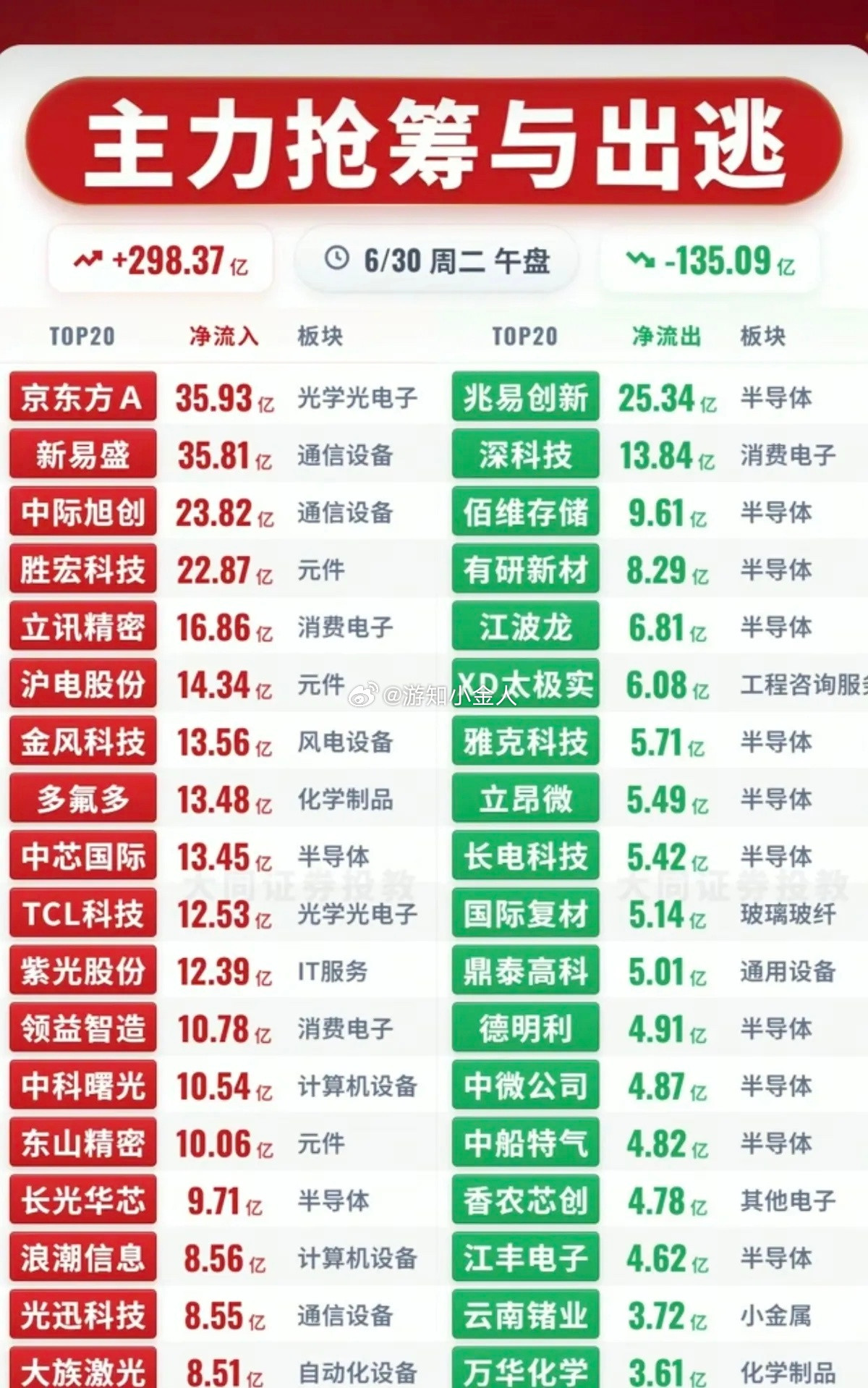 6.30周二主力资金流入流出个股榜TOP20！资金抢筹：光学光电子、航天