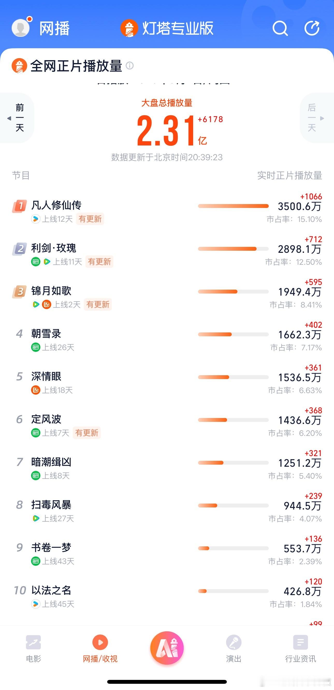 今天前三出来了，凡人、利剑🌹和锦月三部新剧会师​​​