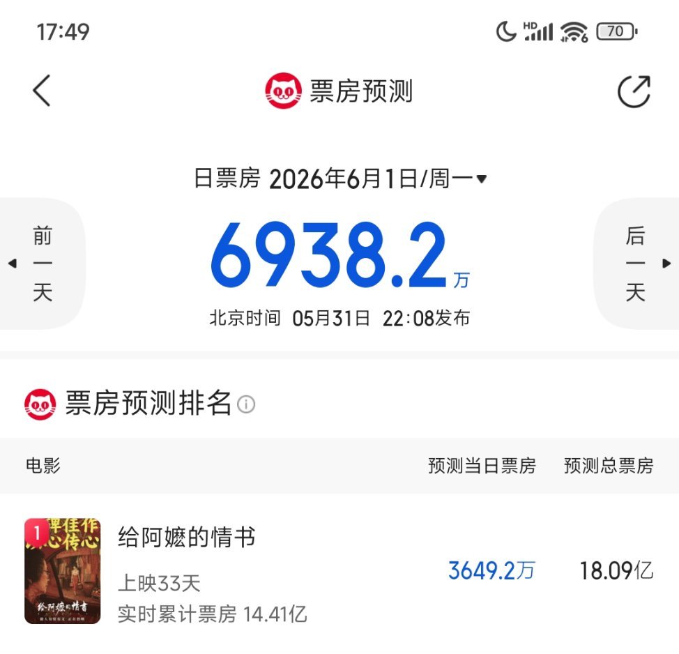 妈呀，李思潼超过易烊千玺成为00后一番单片票房第一了！可怕的是，《给阿嬷的情书》