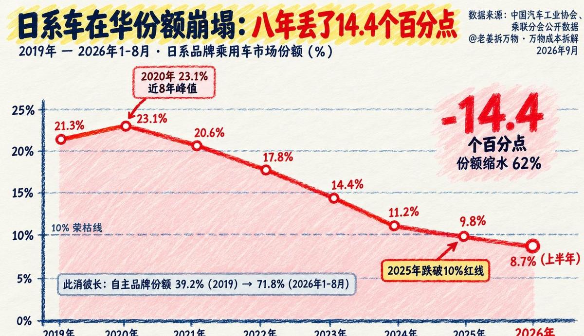日系车在中国市场正经历一场前所未有的集体滑坡，2026年8月丰田、本田、日产三家