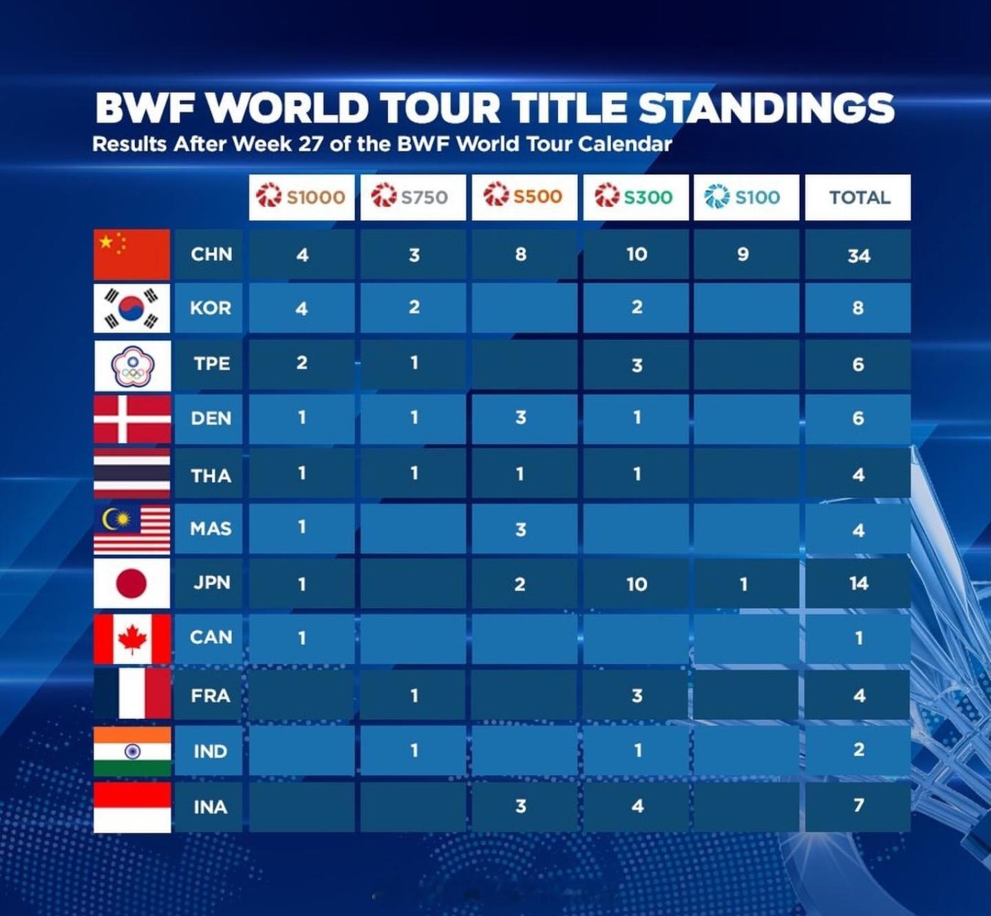 截止目前世巡赛冠军🏆排行榜🇨🇳国羽34冠【断层】高居榜首下一站比赛：202