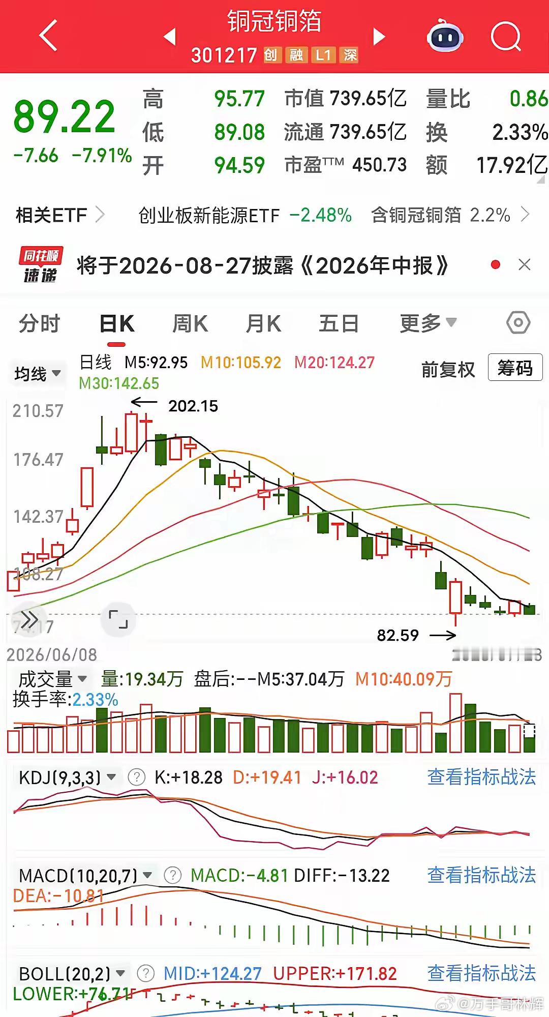 真的是涨的时候有多疯狂，跌的时候就有多惨，最高价202元，现在只有89块钱了，已