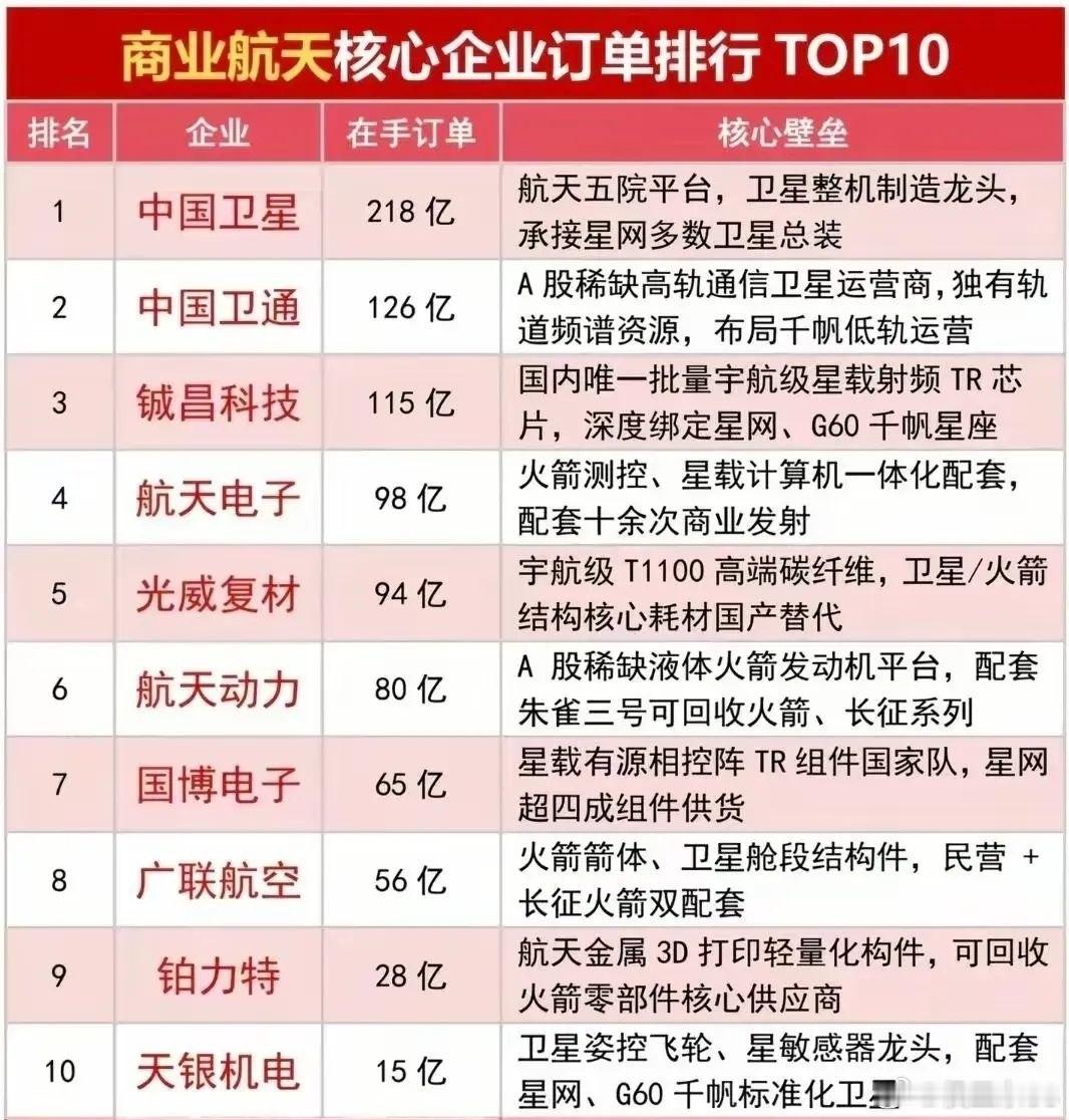 218亿订单领跑！商业航天前十家企业，暗藏中长期产业机会商业航天核心企业在手订单