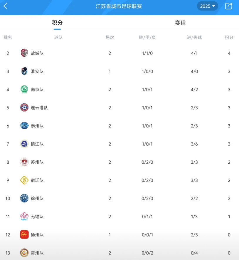 笑死了，昨儿才知道有一个江苏城市联赛。看了有13支球队，每一轮轮空一支，有人说