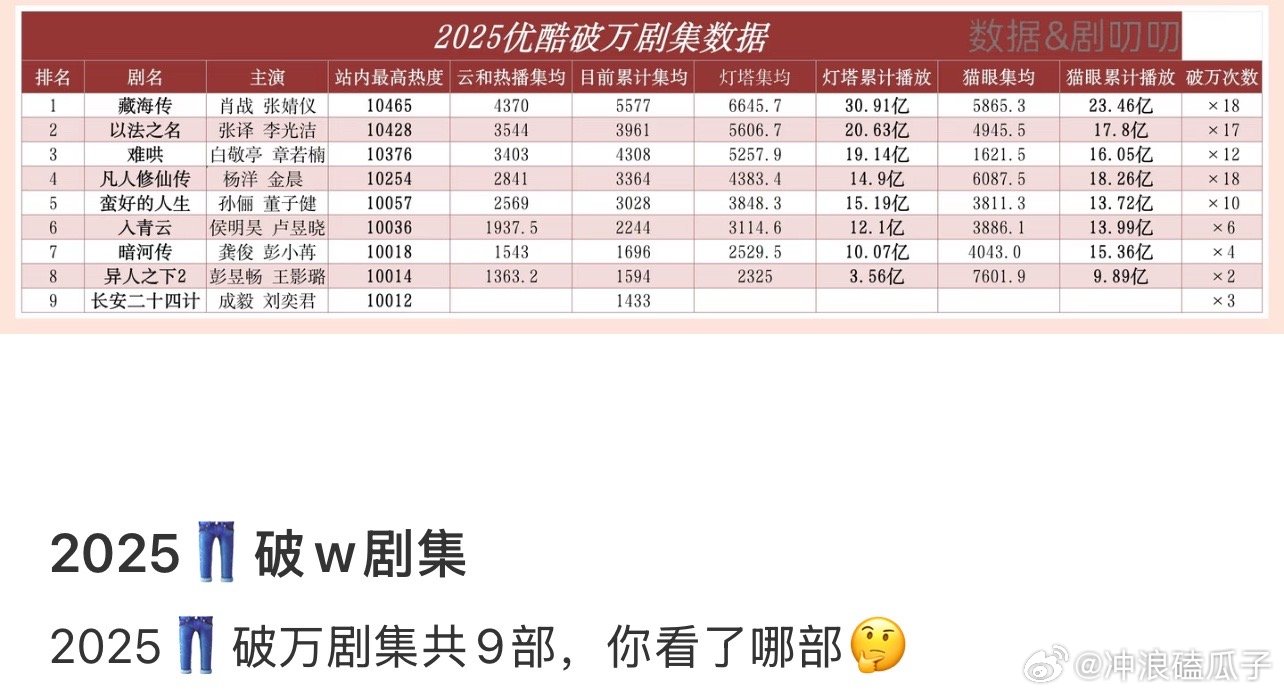 猫眼好扯啊难哄猫眼灯塔居然差这么多藏海传猫眼居然集均不是第一太扯了……