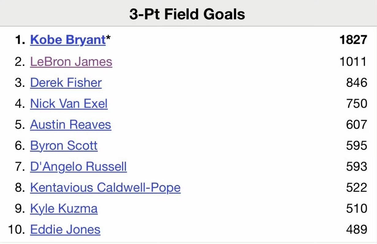 湖人队史三分球命中榜，未来东契奇能进来！科比1827个是湖人队史第一。詹