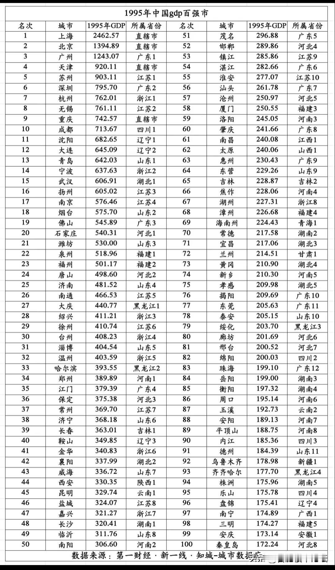 1995年中国gdp百强城市。那个时候安徽第一的是安庆。