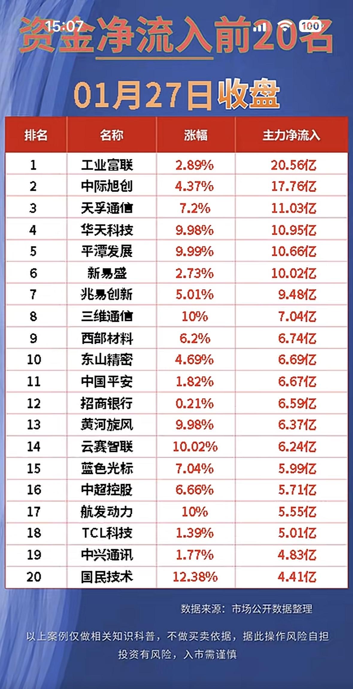 “01月27日净流出与净流入前20名股票”📈💰股市资金流向：工业富联、中