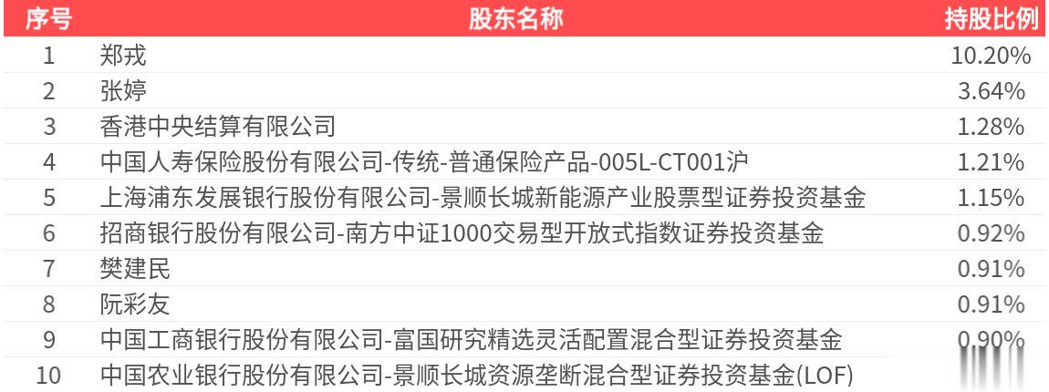 雅化集团(002497.SZ): 2025年中报净利润为1.36亿元