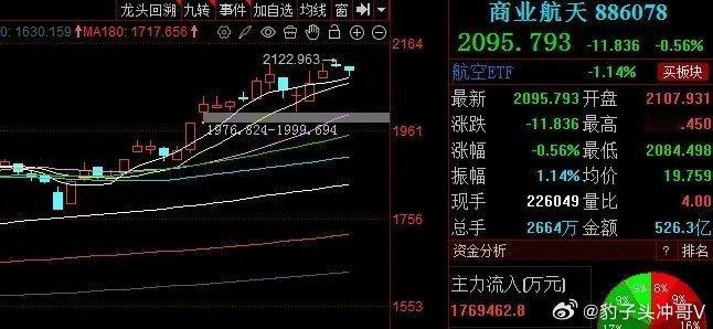 商业航天板块小幅下探回调中孕育布局机遇商业航天板块日内走弱，指数跌幅超0.5%