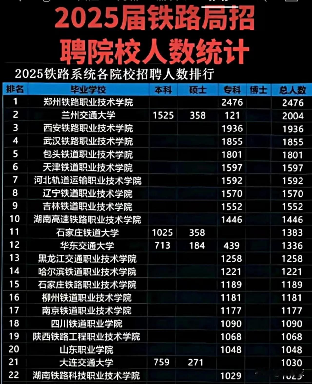 前22名！全国铁路局25年招聘职业院校毕业生排行榜揭秘！不看不知道，一看吓一跳，