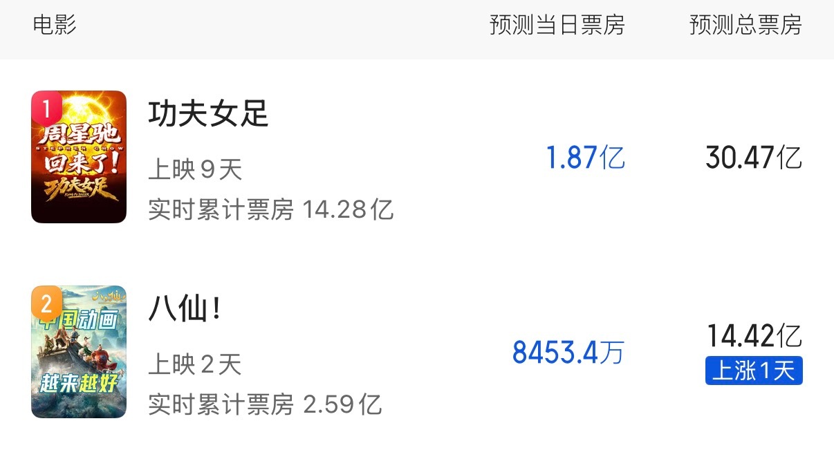今天周日，动画电影《八仙》上座率都超过《功夫女足》了，票房来势汹汹，预测也已经来