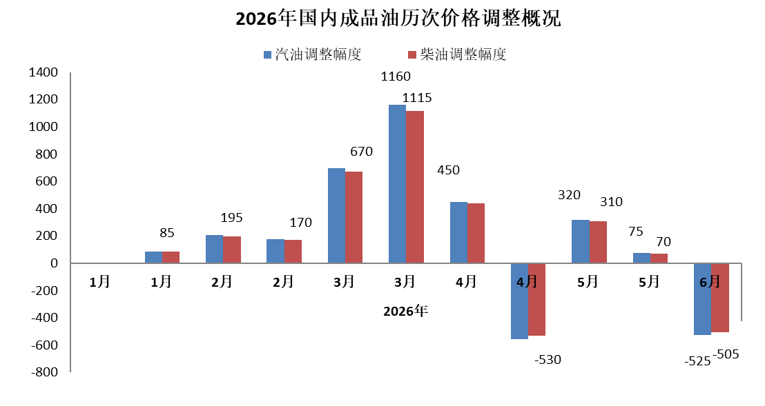 油价下调！加满一箱油将少花20元