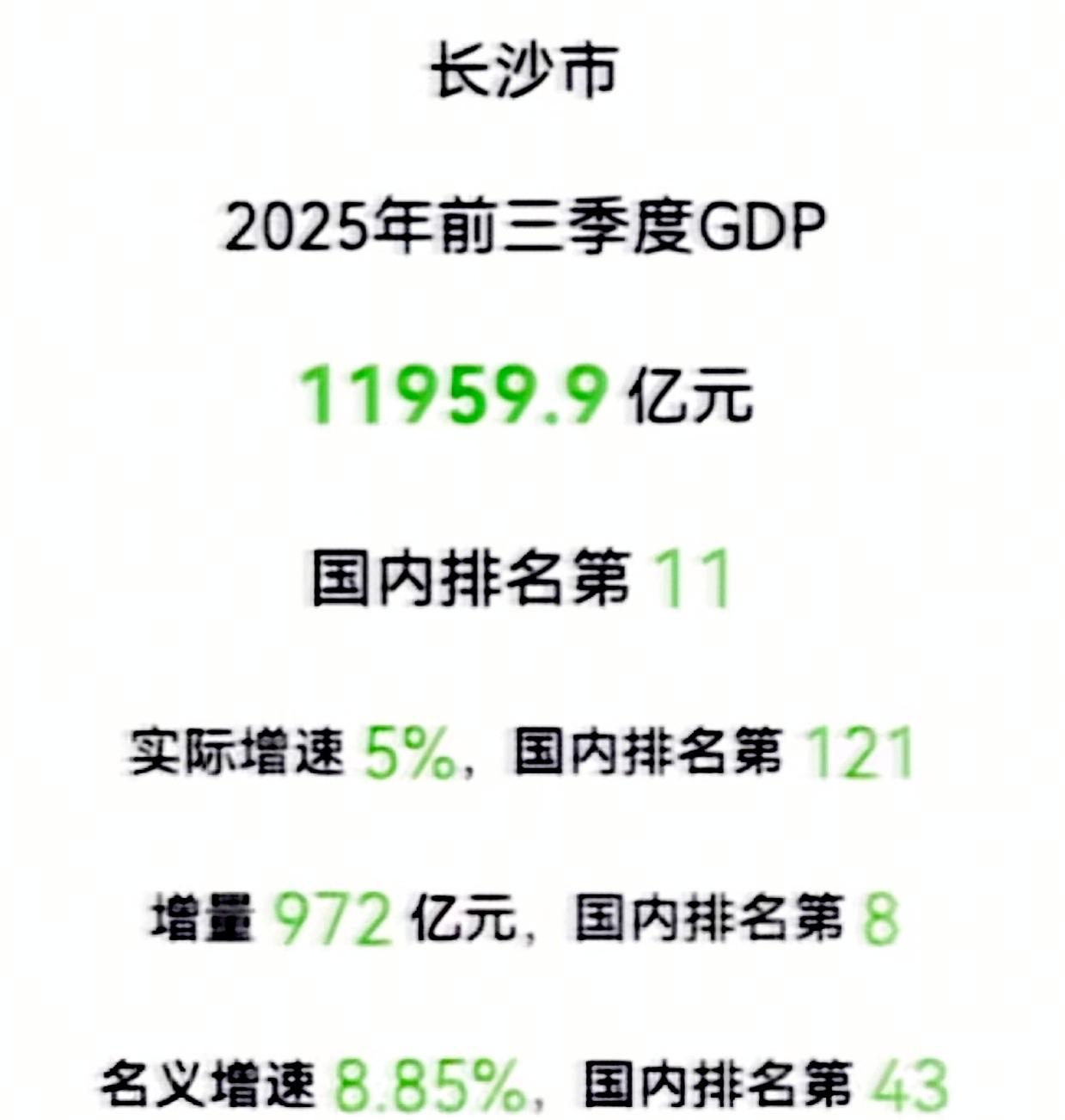 今年的长沙前三季度GDP还是非常棒！比起2024年的前三季度GDP差不多多了接近