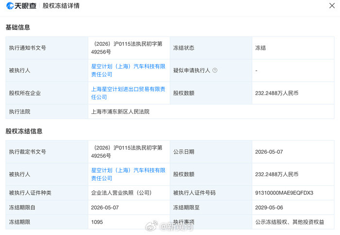 【#追觅俞浩造车实体股权被冻结#】#追觅造车公司232万股权被冻结#近日