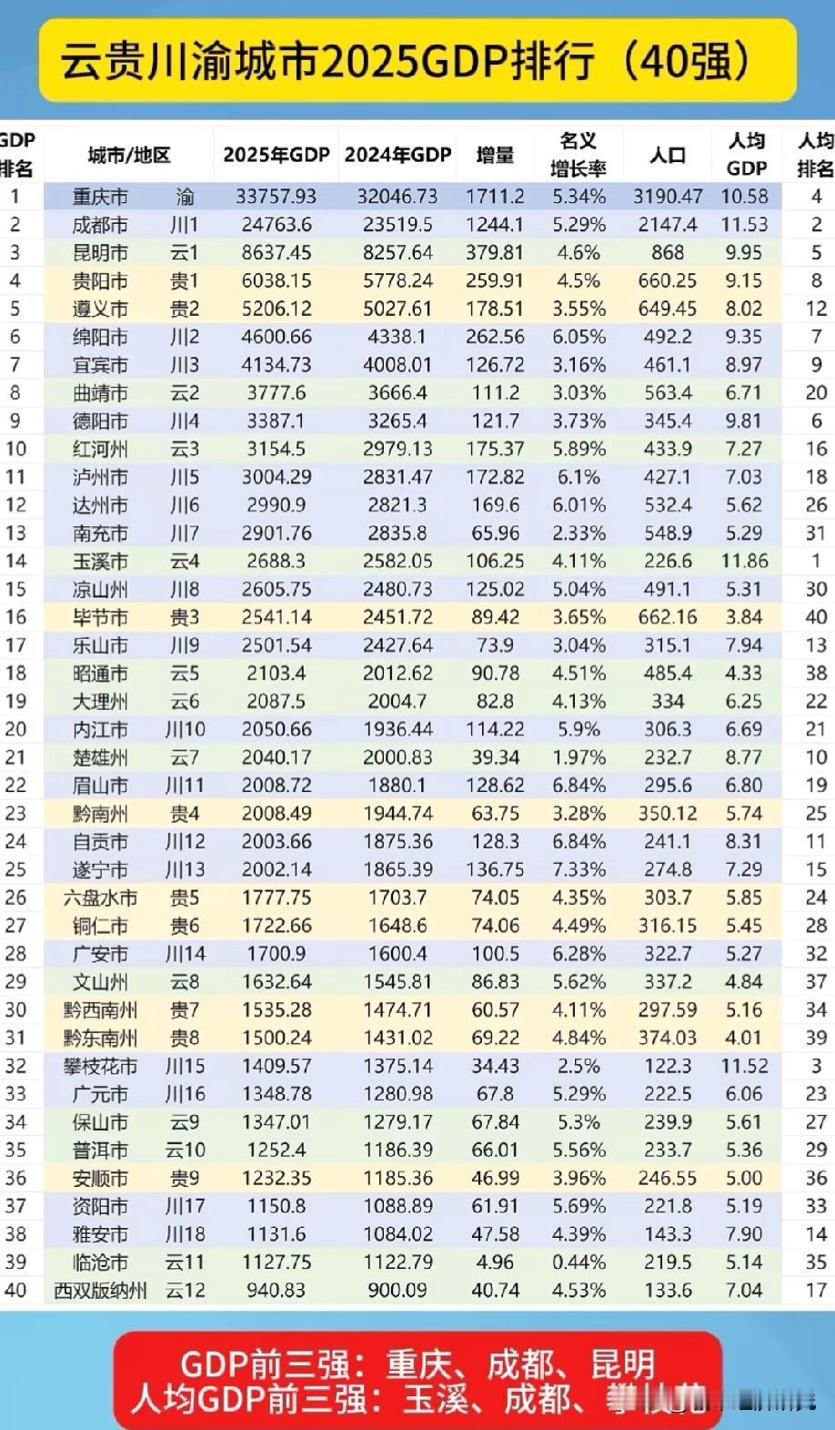 2025年云贵川渝GDP前四十强城市排名情况，图片里属于2025年云贵川渝GDP
