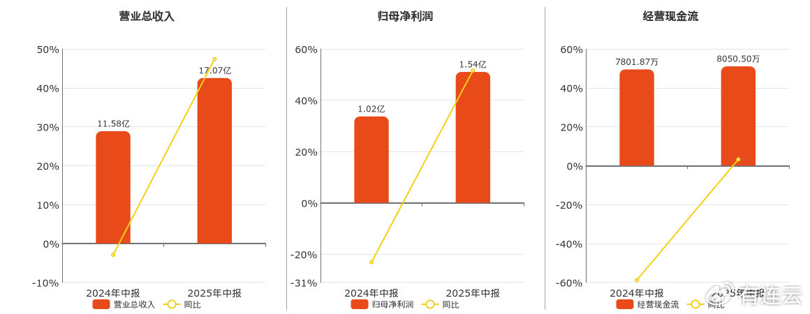 硅宝科技(300019.SZ): 2025年中报净利润为1.54亿元
