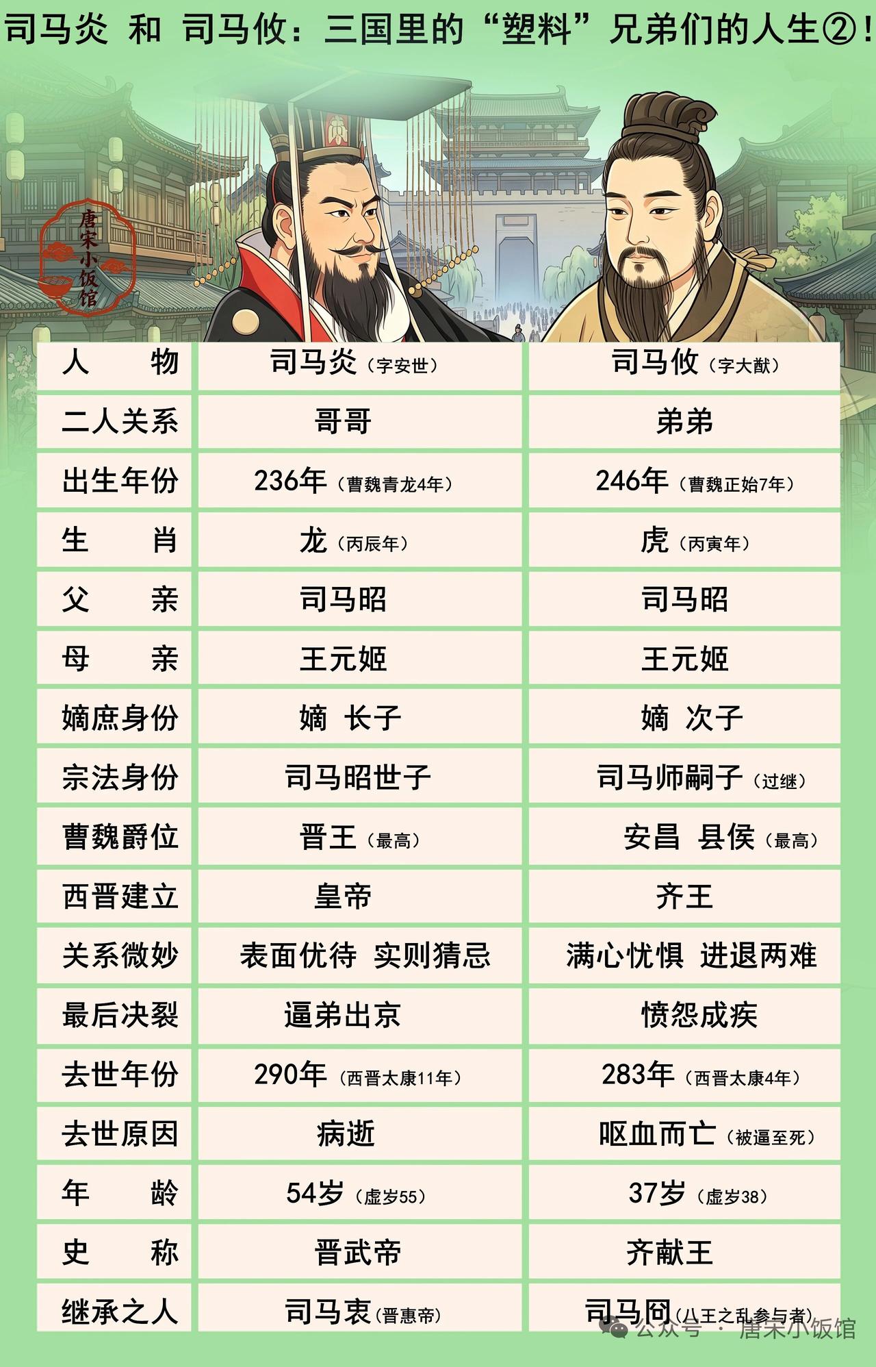 都说“本是同根生，相煎何太急”，西晋司马炎和司马攸这对兄弟演绎得淋漓尽致。司马昭