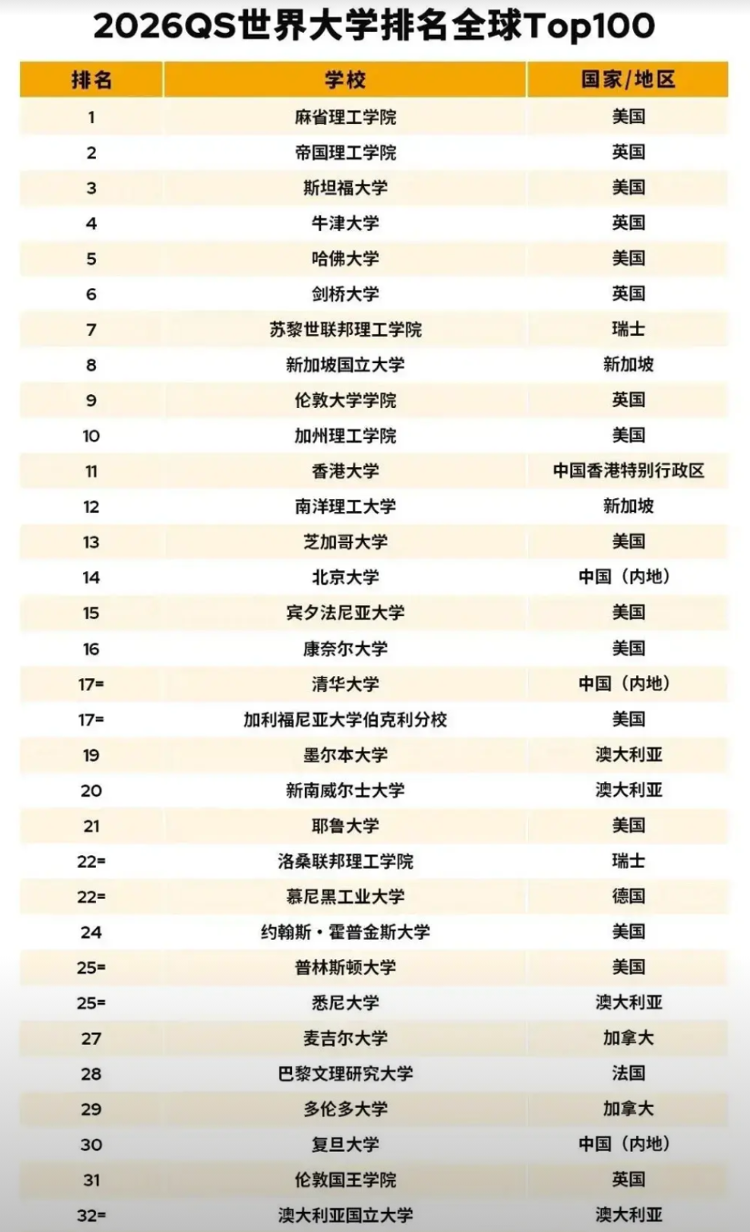 今年港大申请暴涨200%，申请突破25000份，创下历史新高，而且只录取1500