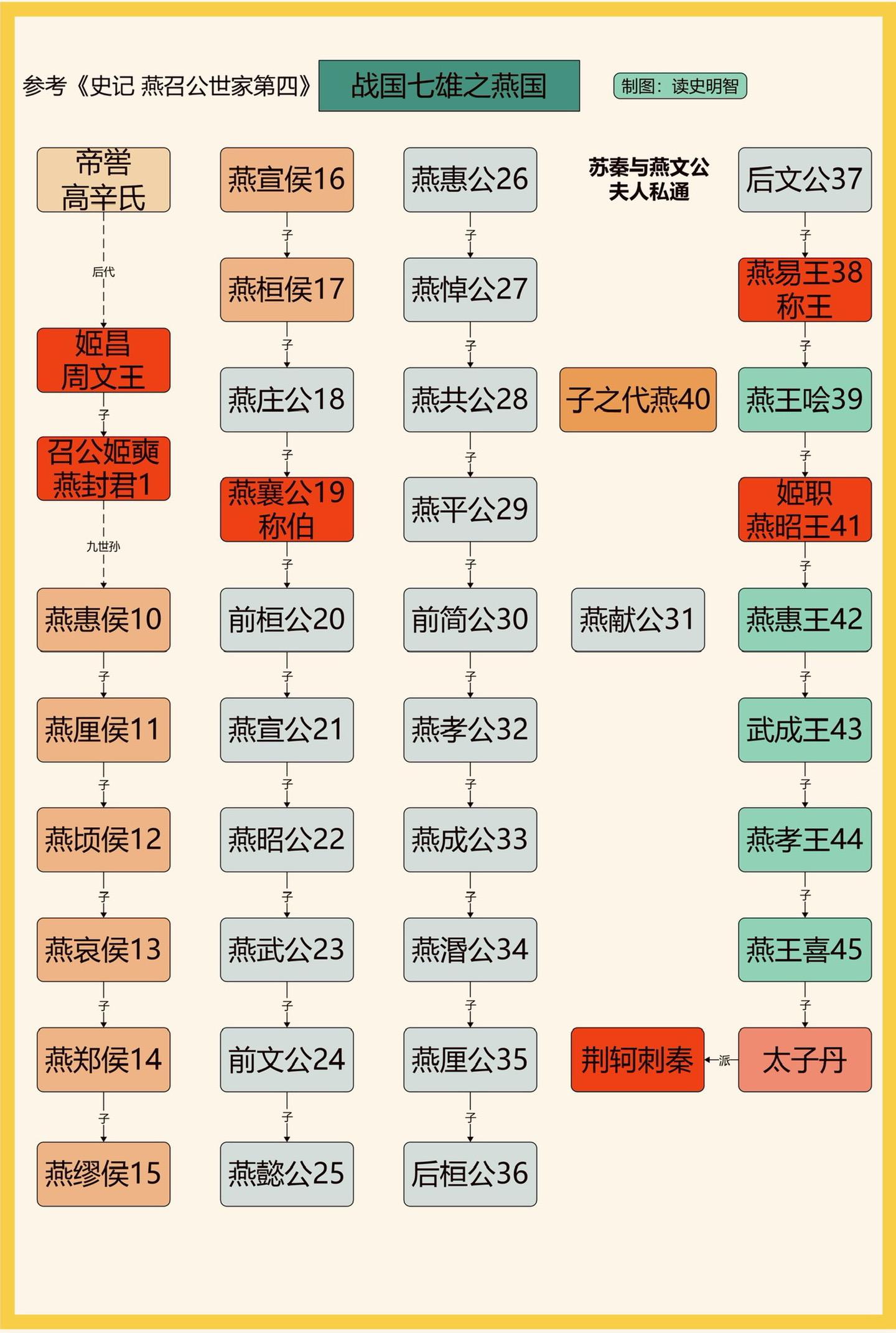 战国七雄之燕国。一图看懂战国七雄之燕国世系