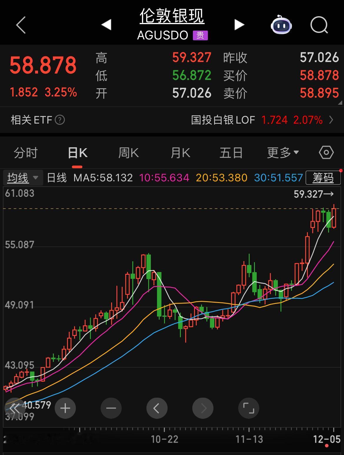 现货白银盘中突破59美元，创历史新高！盘中最高涨至59.327美元。消息