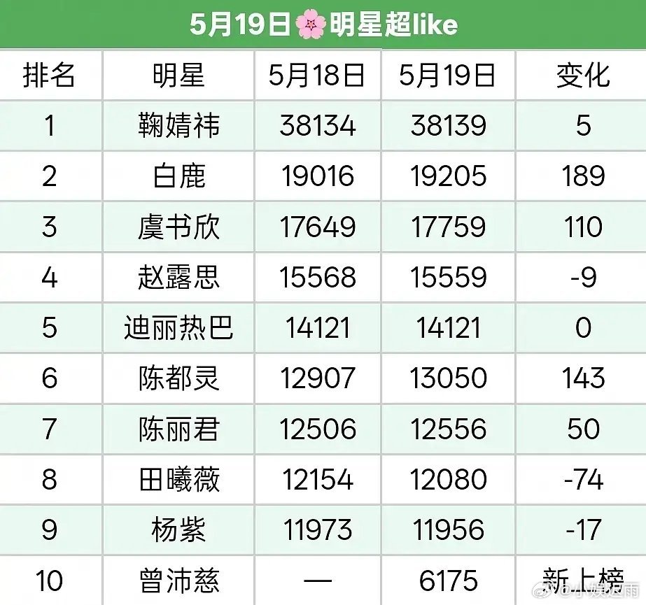 杨紫已经快掉出前10了
