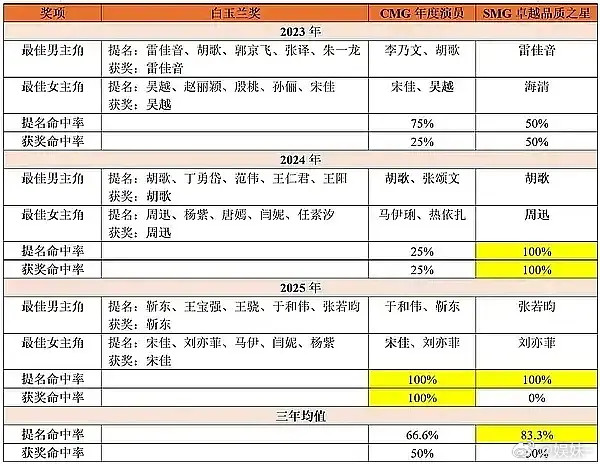 白玉兰提名热门候选人应该是稳了