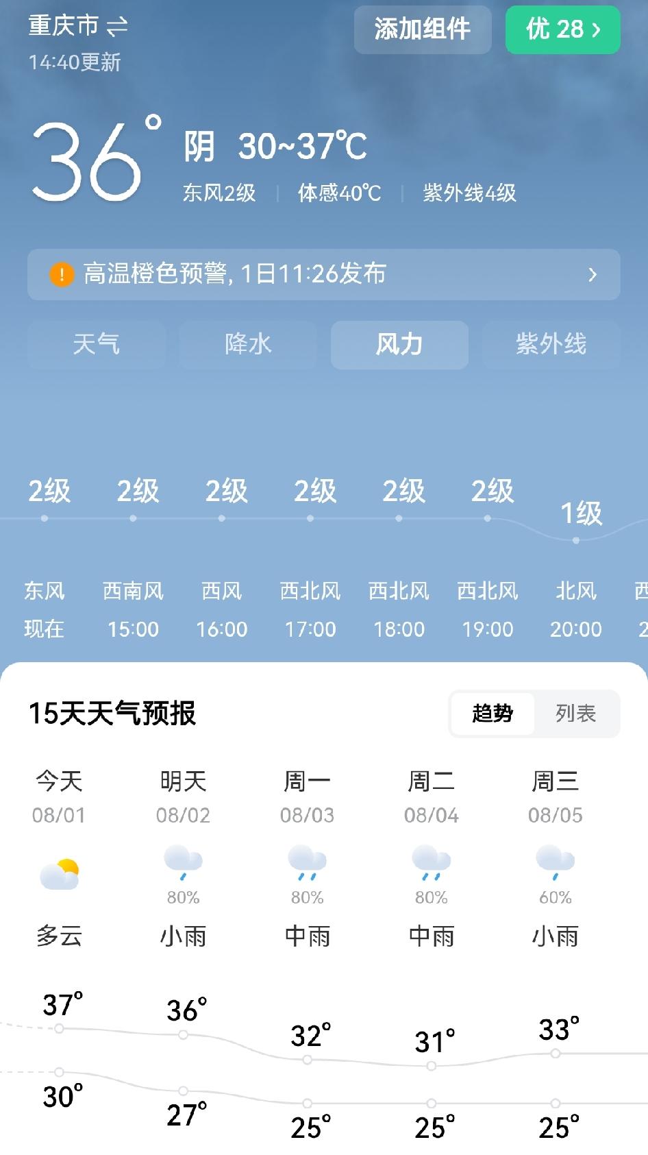 重庆天气好消息，今天开始，重庆将迎来天气降温了！差不多今天白天，都是以阴天为主，