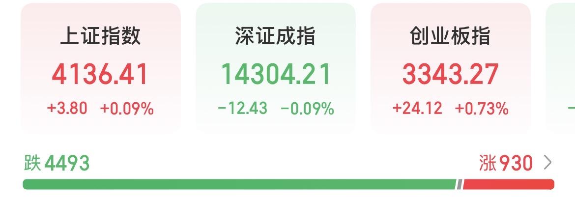 别被骗了，早上很有可能是在诱空散户手中的筹码！我感觉今天有点不太对劲啊！大盘