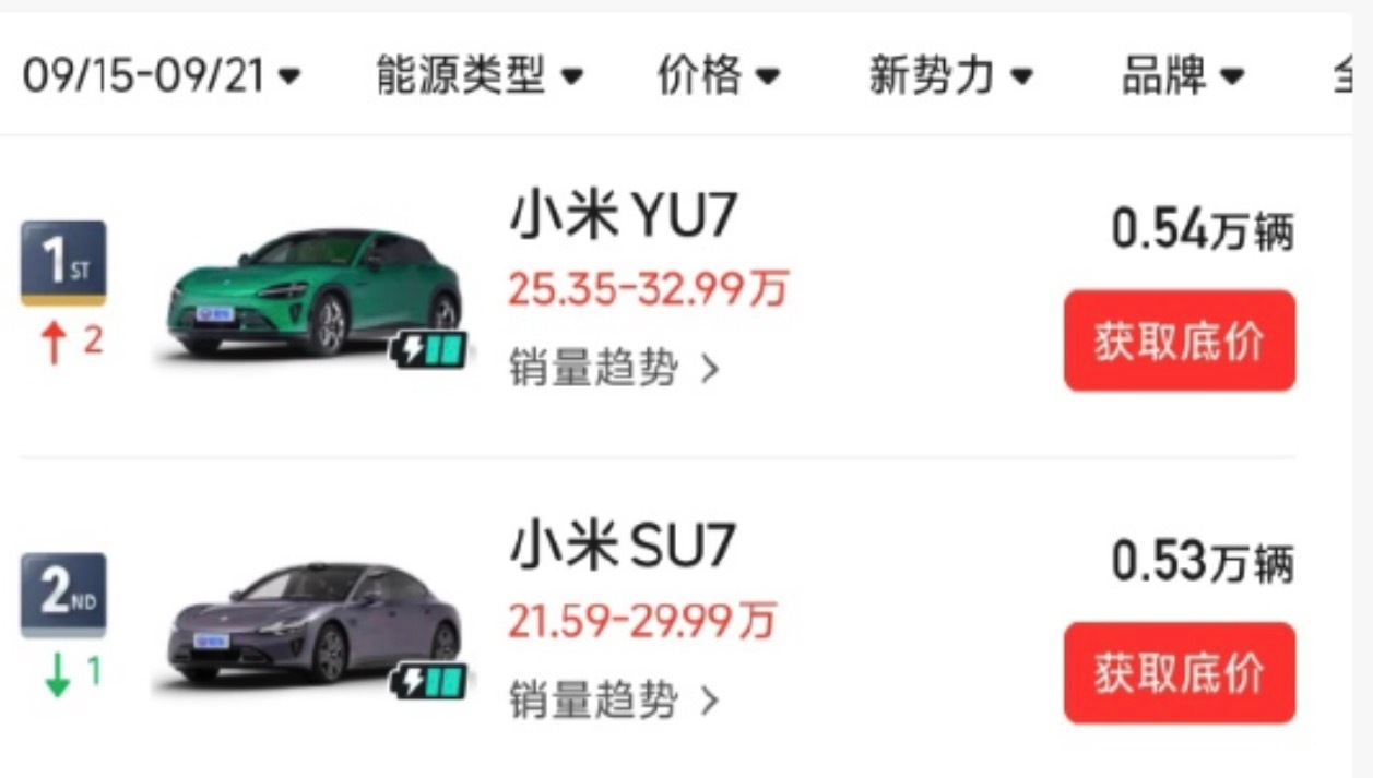 坏消息，小米SU7跌出新势力周销量榜首，位列第二。好消息，第一成了小米YU7[允