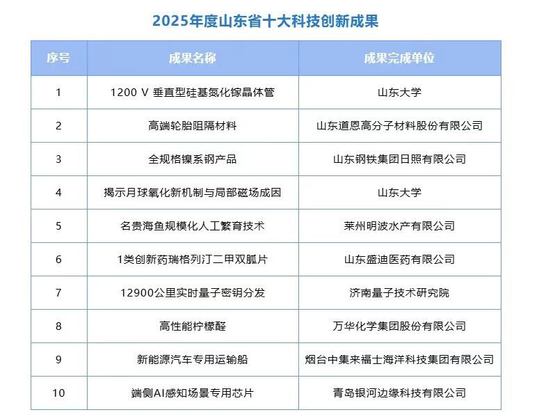 山东走在前挑大梁刚刷到2025年度山东十大科技创新成果，本来以为是“例行公事”