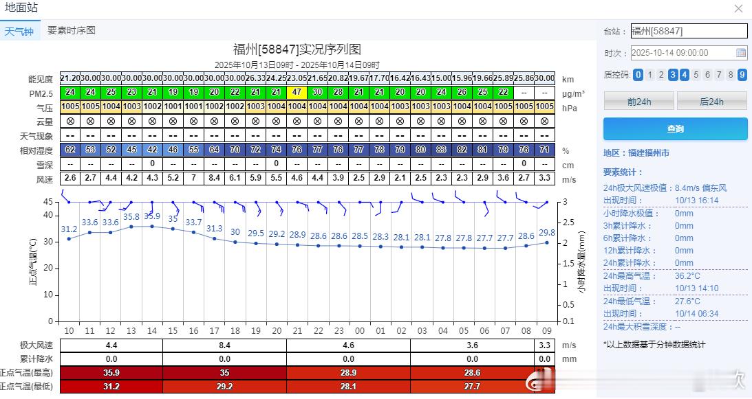 【福州夜温破纪录】今晨福建最低气温27.6℃，打破当地10月最低气温的最高纪录（