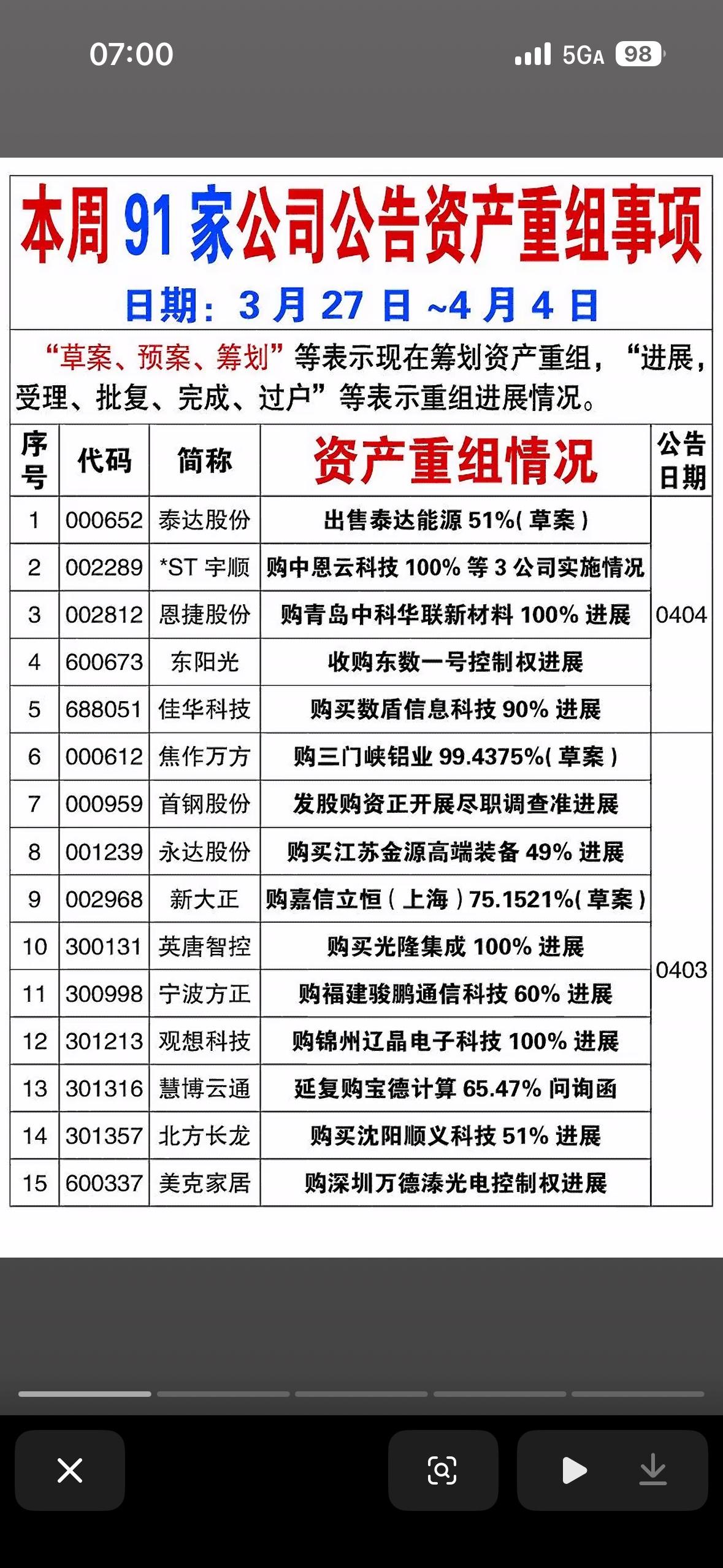 本周91家公司公告资产重组事项统计时间范围：3月27日~4月4日